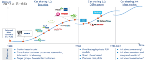 從汽車產(chǎn)品到個人交通服務(wù) 互聯(lián)網(wǎng)造車的漸進式變革與個人互聯(lián)網(wǎng)服務(wù)融合趨勢